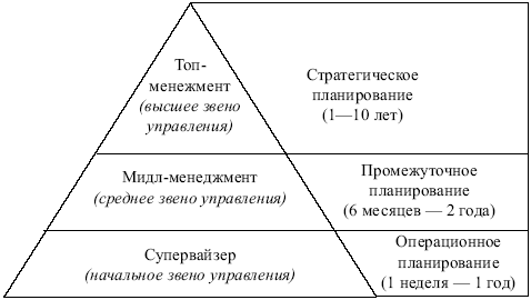 Менеджмент: конспект лекций