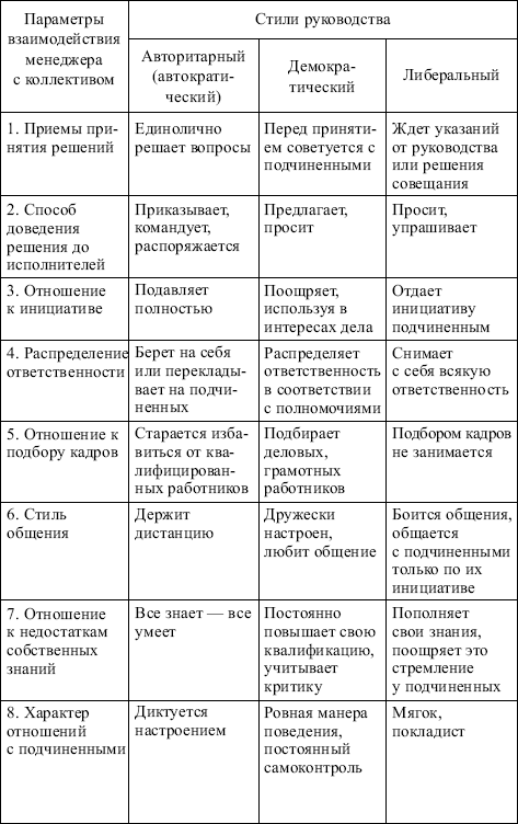 Менеджмент: конспект лекций