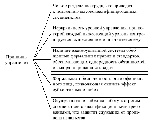 Менеджмент: конспект лекций