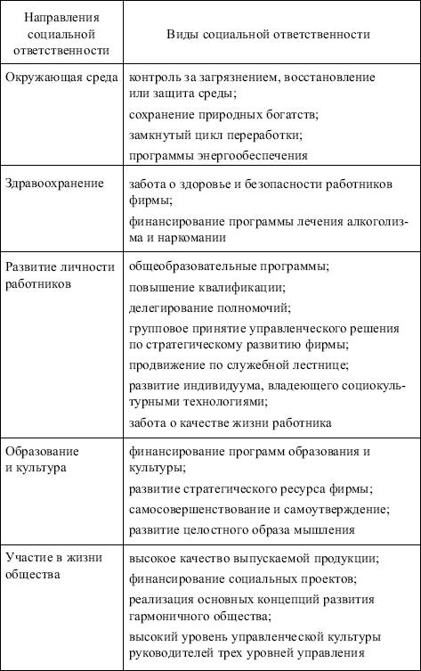 Менеджмент: конспект лекций