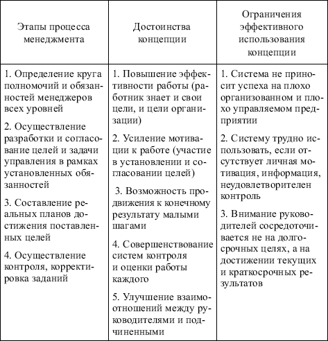 Менеджмент: конспект лекций
