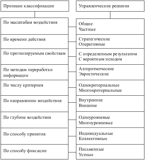 Менеджмент: конспект лекций