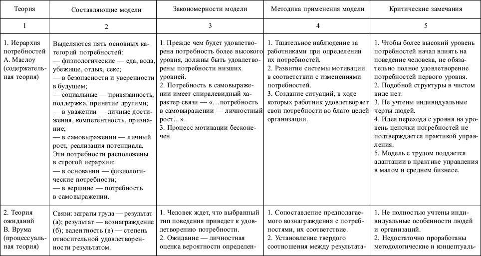 Менеджмент: конспект лекций