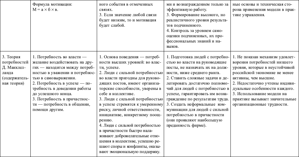 Менеджмент: конспект лекций