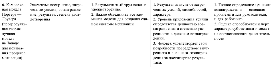Менеджмент: конспект лекций