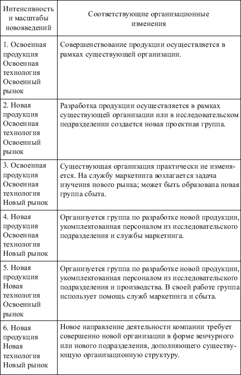Менеджмент: конспект лекций