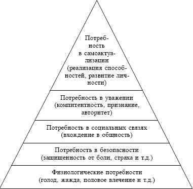 Пирамида потребностей А.