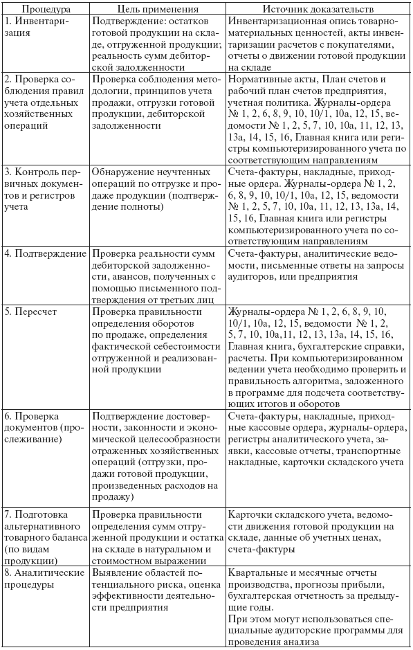 Аудит: конспект лекций
