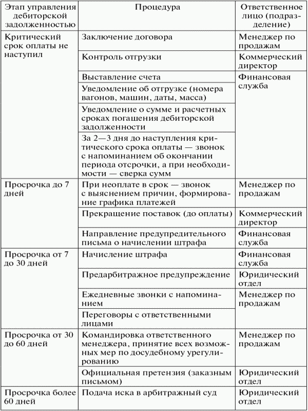 Финансовая служба формирует основные принципы управления дебиторской