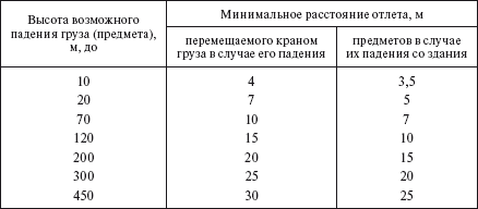 расстояние падения груза. высота падения груза со здания. минимальное расстояние отлета груза. расстояние падения груза. опасная зона падения груза со здания.